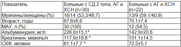 Таблица 3. Функциональное состояние почек у пациентов с артериальной гипертензией и хронической сердечной недостаточностью