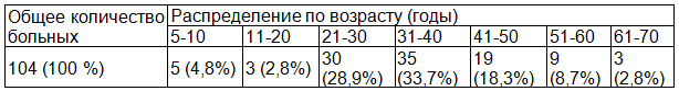 Таблица 1. Распределение больных по возрасту