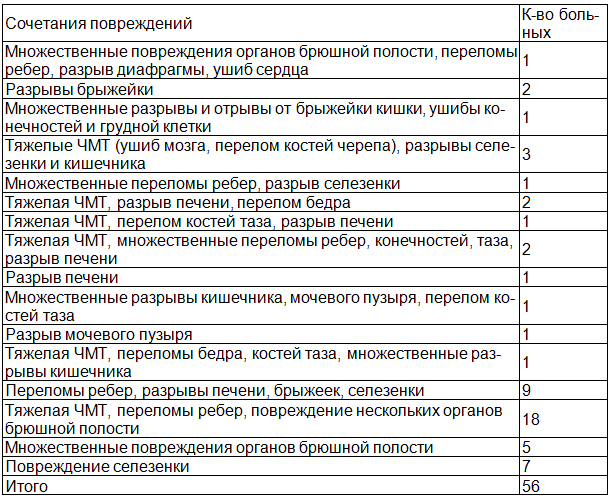 Таблица 2. Больные с повреждениями органов брюшной полости (первая группа)
