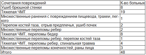 Таблица 3. Больные без повреждения органов брюшной полости (вторая группа)