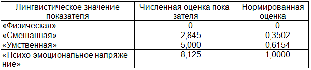 Таблица 1. &nbsp;Численные оценки значений показателя &nbsp;&laquo;преобладающий вид нагрузки&raquo;