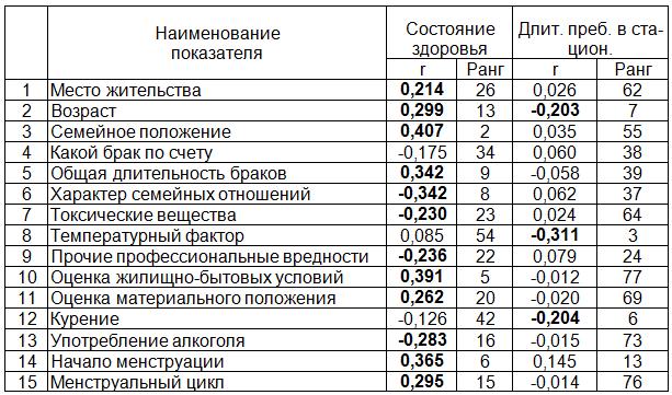 Таблица 2. Взаимосвязь медико-социальных характеристик пациенток с c воспалительными заболеваниями органов малого таза с состоянием здоровья,&nbsp;  и длительностью пребывания в стационаре (фрагмент)