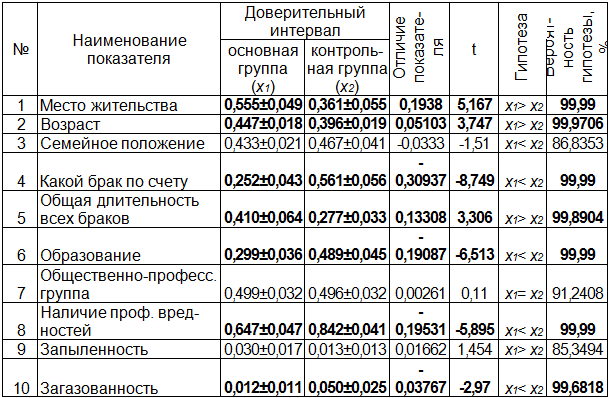 Таблица 3. Оценка достоверности различия факторов риска основной&nbsp;и контрольной групп (фрагмент)