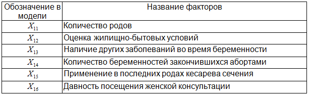 Таблица 4. Названия факторов и их обозначения в модели логистической регрессии