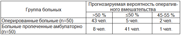 Таблица 5. Результаты верификации прогностической модели (Logistic Regression) &nbsp;вероятности оперативного вмешательства при воспалительных заболеваниях органов малого таза у женщин