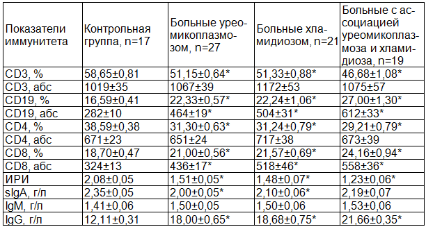Таблица 1. Показатели иммунного статуса у больных урогенитальным уреомикоплазмозом, хламидиозом и их ассоциацией (М&plusmn;m)