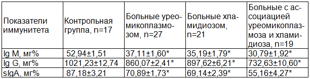 Таблица 2. Показатели местного иммунного статуса у больных урогенитальным уреомикоплазмозом, хламидиозом и их ассоциацией (М&plusmn;m)