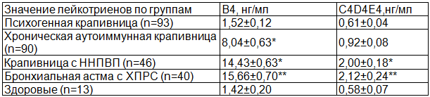 Таблица 1. Лейкотриеновый статус у больных различными формами аллергических заболеваний