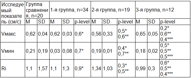 Таблица 1. Показатели дуплексного сканирования глубокой бедренной артерии у детей с дисплазией тазобедренных суставов