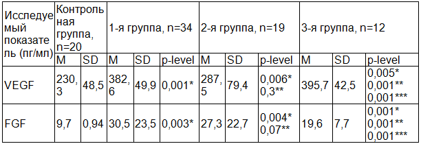 Таблица 2. Содержание факторов ангиогенеза у детей с разной степенью ДТБС