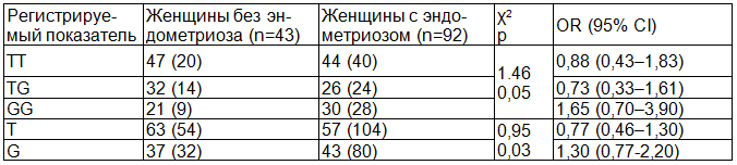 Таблица 1. Распределение генотипов и аллелей полиморфизма T-330G гена IL2 (%, абс.) среди обследованных женщин