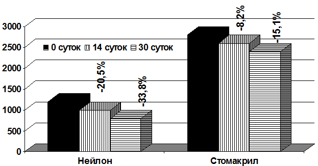 Рис. 3. Изменение значений модуля Юнга исследуемых материалов в зависимости от срока экспозиции в слюне