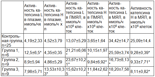 Таблица 1. Показатели активности катепсинов L и Н в плазме и клетках крови больных варикозным расширением вен в зависимости от класса клинической тяжести заболевания (M&plusmn;S)
