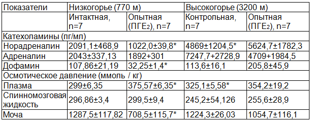 Таблица 1. Показатели содержания катехоламинов плазмы крови и уровня осмотического давления у кроликов в условиях низкогорья и высокогорья при введении ПГЕ2 (М±m)