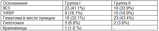 Таблица 1. Осложнения при проведении СТЛТ в обеих исследуемых группах