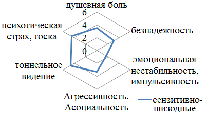 Рис. 1. Суицидальные &laquo;маркеры&raquo;, наблюдавшиеся у подростков 1-й группы.