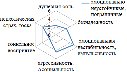 Рис. 2. Суицидальные &laquo;маркеры&raquo;, наблюдавшиеся у подростков 2-й группы.