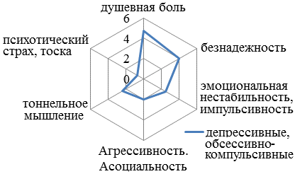 Рис. 3. Суицидальные &laquo;маркеры&raquo;, наблюдавшиеся у подростков 3-й группы.