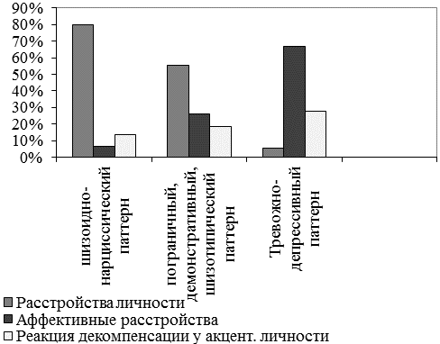 Рис. 4. Данные по структуре кризисного состояния.