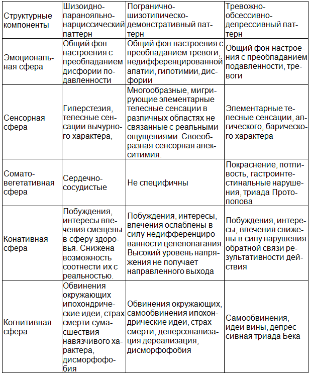 Таблица 1. Структура кризисного состояния