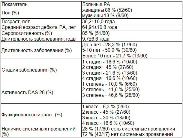 Таблица 1. Характеристика больных ревматоидным артритом