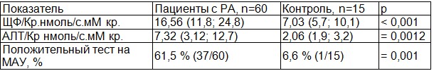 Таблица 2. Альбуминурия и ферментурия у пациентов с РА и лиц контрольной группы