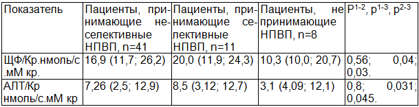Таблица 5. Показатели ферментурии в зависимости от приема и селективности НПВП