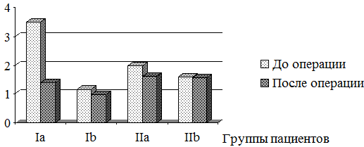 Рис. 4. Динамика изменения отношения объема ЛП к КДО ЛЖ в результате хирургической коррекции порока МК у пациентов I и II групп.