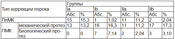 Таблица 1. Распределение пациентов по типу выполненных оперативных вмешательств