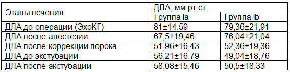 Таблица 2. Изменение систолического ДЛА у пациентов Ia и Ib групп