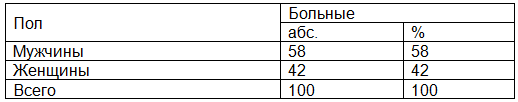 Таблица 2. Распределение больных по половому признаку