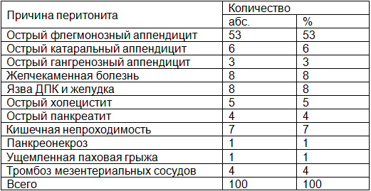 Таблица 4. Распределение больных по этиологическому признаку