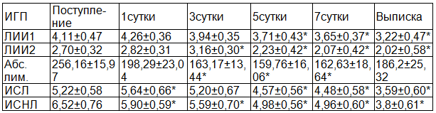 Таблица 5. Динамика изменения интегральных гематологических показателей при перитоните
