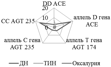 Рис. 1. Генотипы (аллели) изученных генов, ассоциированные с развитием тубулоинтерстициальных поражений почек у детей основных групп (OR).