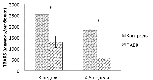 Рис. 1. Уровни TBARS в сетчатке животных контрольной группы и группы ПАБК на 3 и 4,5 неделе. Здесь и далее * - статистически значимые различия. Планки погрешностей &ndash; стандартная ошибка среднего.