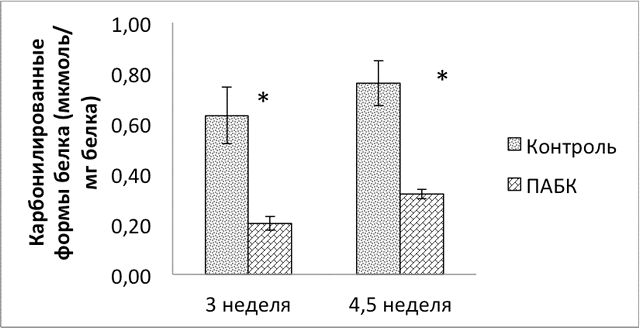 Рис.2. Уровни карбонилированного белка в сетчатке животных контрольной группы и группы ПАБК на 3 и 4,5 неделе.