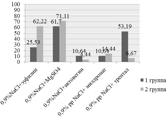 Рис. 1. Характеристика инфузионной терапии у пациенток с гестозом.