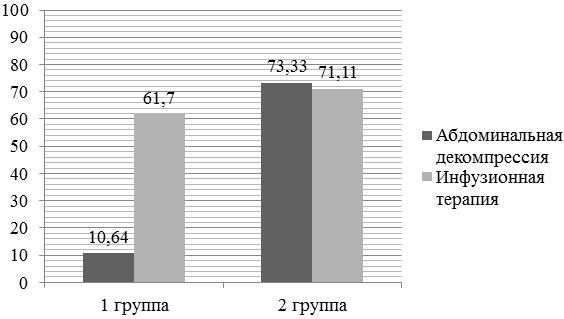 Рис. 3. Соотношение инфузионной терапии и абдоминальной декомпрессии в обследуемых группах пациенток с гестозом.