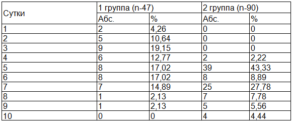 Таблица 1. Продолжительность пребывания в дневном стационаре пациенток обследуемых групп