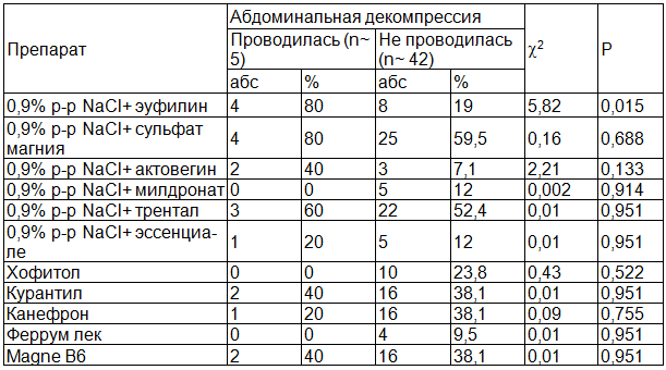 Таблица 2. Характеристика лекарственных препаратов при лечении гестоза у пациенток 1 группы с учетом применения абдоминальной декомпрессии