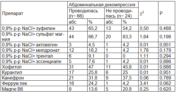 Таблица 3. Характеристика лекарственных препаратов при лечении гестоза у пациенток 2 группы с учетом применения абдоминальной декомпрессии