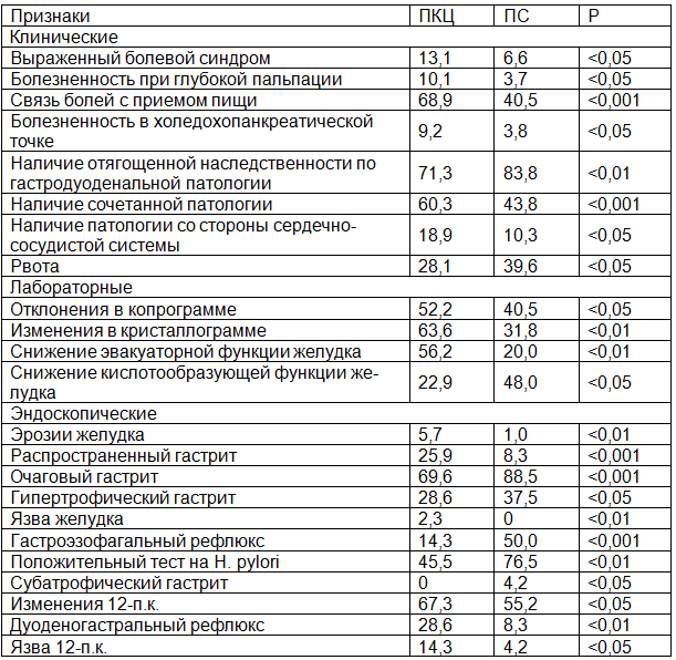 Таблица 3. Клинико-эндоскопическая характеристика детей с заболеваниями ЖКТ в ПКЦ и ПС субрегионах (в %)