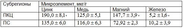 Таблица 4. Содержание цинка, меди, магния и железа в волосах детей 9-16 лет в гетерогенных эколого-биогеохимических субрегионах, мкг/г (М &plusmn; m)