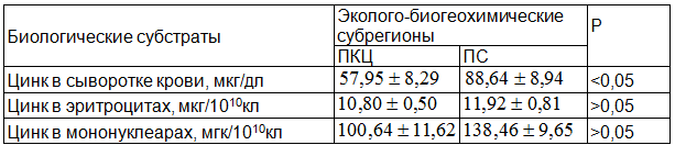 Таблица 5. Содержание цинка в крови 15-17-летних подростков в гетерогенных эколого-биогеохимических субрегионах