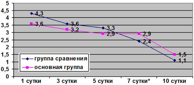 Рис. 1. Кривая интенсивности болевого синдрома по ВАШ: * р<0,05.