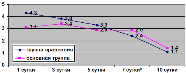 Рис. 2. Кривая интенсивности болевого синдрома по ЦРШ: * р<0,05.