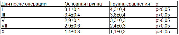 Таблица 3. Суммарный суточный болевой статус по дням (ЦРШ)
