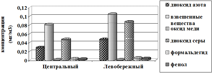 Рис. 1. Среднемноголетние концентрации приоритетных загрязнителей атмосферного воздуха (мг/м3).