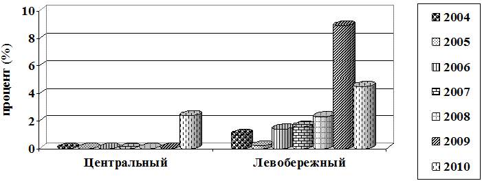 Рис. 2. Доля проб атмосферного воздуха, превышающих ПДК (%).