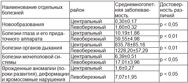 Таблица 1. Показатели заболеваемости детей за 2005-2010 г., проживающих на территориях с разной аэротехногенной нагрузкой (на 1000 населения)